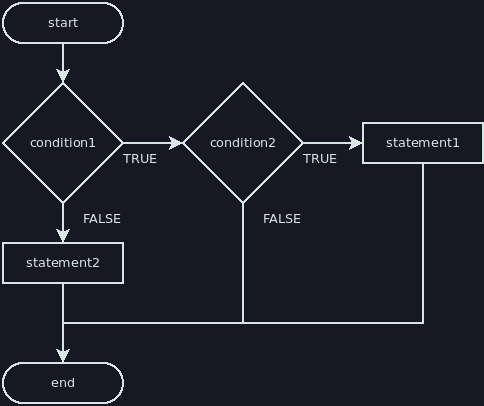 Flowchart: Dangling Else Version A