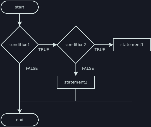 Flowchart: Dangling Else Version B