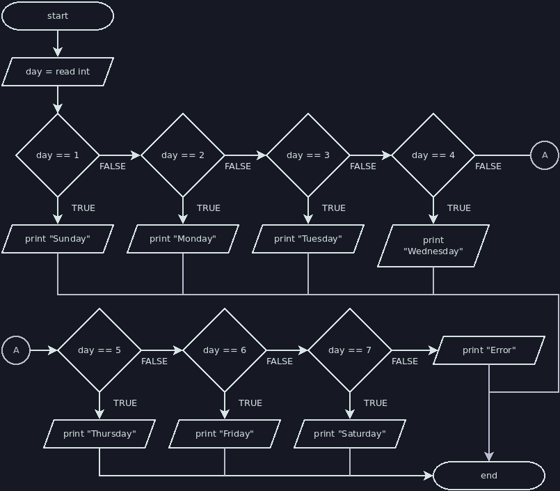 Flowchart: Else-If Chain