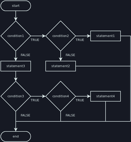 Flowchart: Nested Ifs