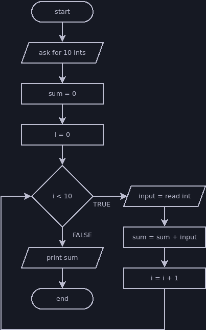 Flowchart: Sum Ten Ints