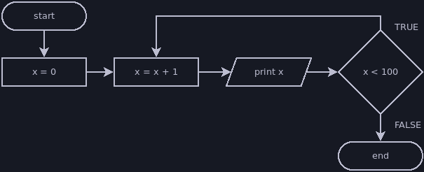 Flowchart: Do-While Loop