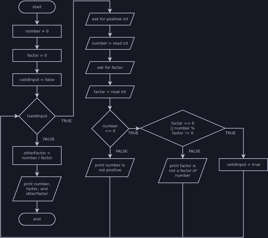 Flowchart: Flag Loop for Valid Input