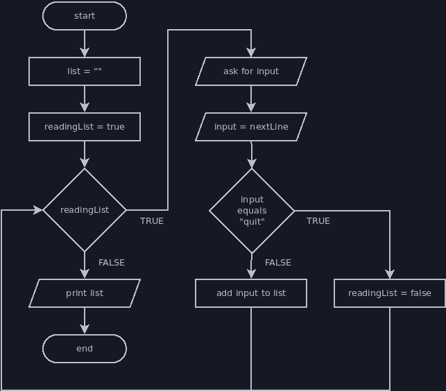 Flowchart: Flag Loop for Reading a List