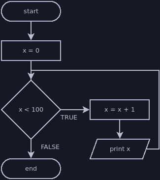 Flowchart: 1 to 100 While Loop